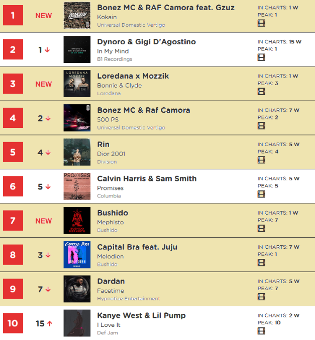 Top 10 Rap Charts