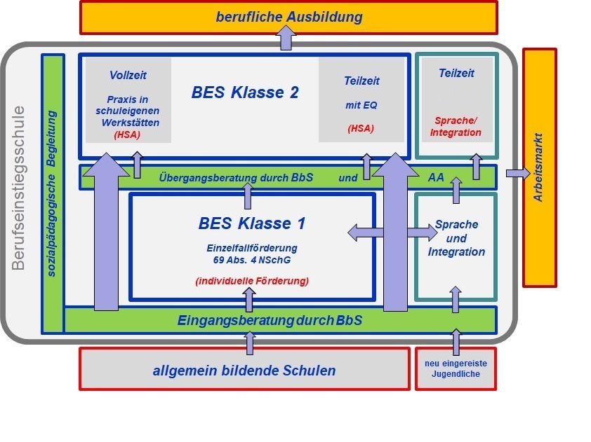 Dieses Bild zeigt in einer grafischen Übersicht die unterschiedlichen Möglichkeiten in der Berufseinstoegsschule mit Zugangsvoraussetzungen und Anschlussmöglichkeiten
