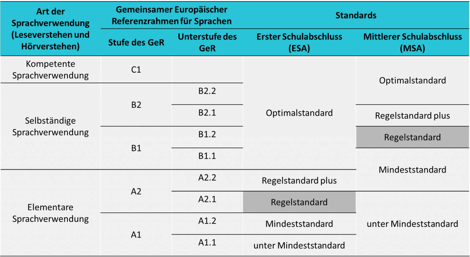 IQB-Bildungstrend 2022: Ergebnisse für Niedersachsen im Fach Englisch ...