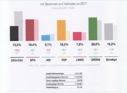 Juniorwahl 2021 zur Bundestagswahl 2021